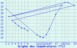 Courbe de tempratures pour Durango, Dgo.