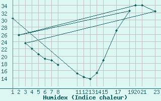 Courbe de l'humidex pour Durango, Dgo.