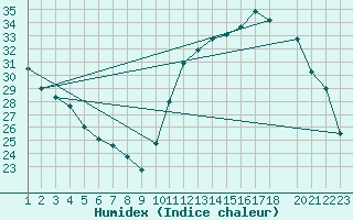 Courbe de l'humidex pour Barreiras