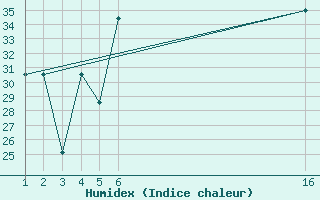 Courbe de l'humidex pour le bateau 9HA4638