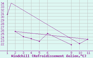 Courbe du refroidissement olien pour Saltillo, Coah.