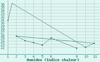 Courbe de l'humidex pour Saltillo, Coah.