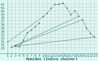 Courbe de l'humidex pour Aqaba Airport