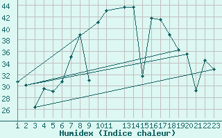 Courbe de l'humidex pour Cartagena