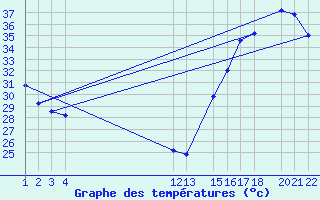 Courbe de tempratures pour Soto La Marina, Tamps.