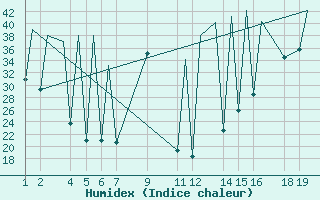 Courbe de l'humidex pour Tulancingo