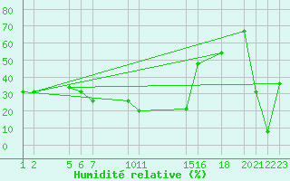Courbe de l'humidit relative pour Diepenbeek (Be)
