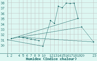 Courbe de l'humidex pour Serra Dos Aimores