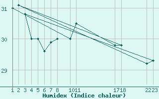 Courbe de l'humidex pour Rio De Janeiro-Vila Militar