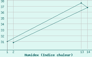 Courbe de l'humidex pour le bateau 9HXC9