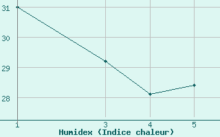 Courbe de l'humidex pour le bateau PDAN