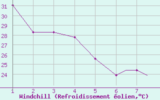 Courbe du refroidissement olien pour Wichita Falls, Sheppard Air Force Base