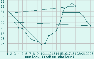 Courbe de l'humidex pour Mirepoix (09)