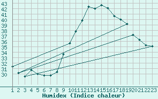 Courbe de l'humidex pour Narbonne-Ouest (11)