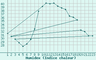 Courbe de l'humidex pour Bejaia