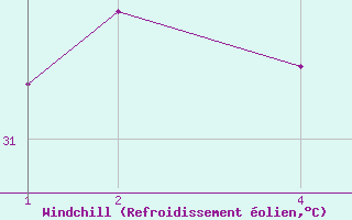 Courbe du refroidissement olien pour Moulay Lachen