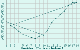 Courbe de l'humidex pour Gaucha Do Norte