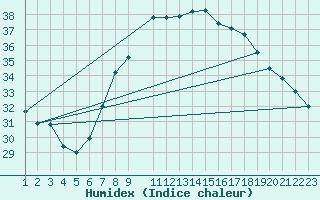 Courbe de l'humidex pour El Oued
