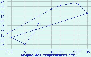 Courbe de tempratures pour Bidon 5