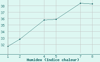 Courbe de l'humidex pour Anesbaraka