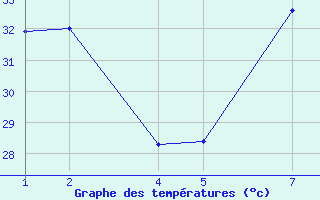 Courbe de tempratures pour In Guezzam