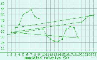 Courbe de l'humidit relative pour Touggourt