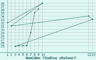 Courbe de l'humidex pour El Golea