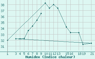 Courbe de l'humidex pour Mtwara