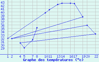 Courbe de tempratures pour In Guezzam