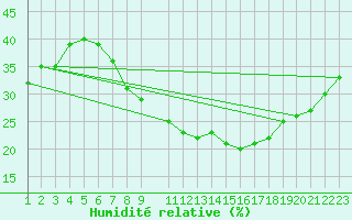 Courbe de l'humidit relative pour El Oued