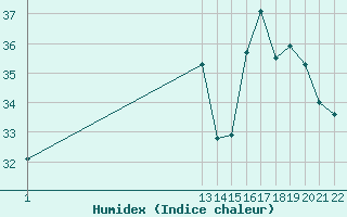 Courbe de l'humidex pour Resende