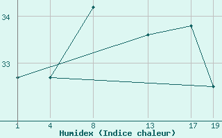 Courbe de l'humidex pour le bateau 2AKI4