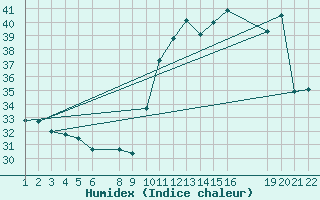 Courbe de l'humidex pour Gurupi