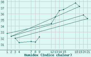 Courbe de l'humidex pour Serrinha