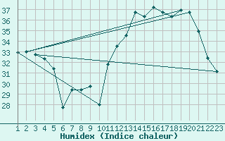 Courbe de l'humidex pour Itapoa