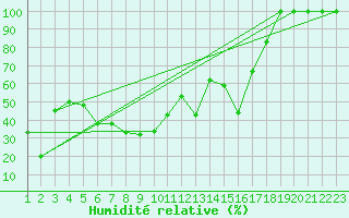 Courbe de l'humidit relative pour Titlis