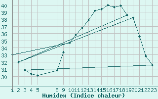 Courbe de l'humidex pour Plussin (42)