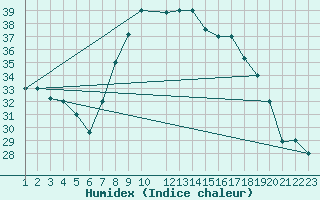 Courbe de l'humidex pour El Golea