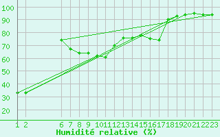 Courbe de l'humidit relative pour Six-Fours (83)