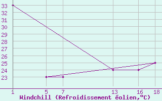 Courbe du refroidissement olien pour le bateau ICJA