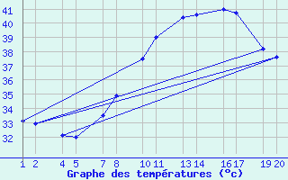 Courbe de tempratures pour Amguid