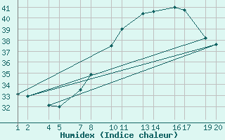 Courbe de l'humidex pour Amguid