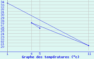 Courbe de tempratures pour Durango, Dgo.