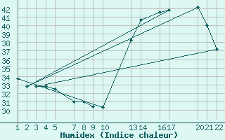 Courbe de l'humidex pour Coxim