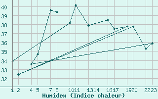 Courbe de l'humidex pour Trieste