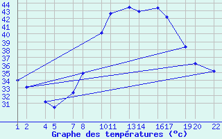 Courbe de tempratures pour Anesbaraka