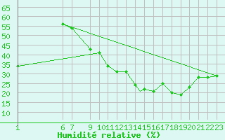 Courbe de l'humidit relative pour Mecheria