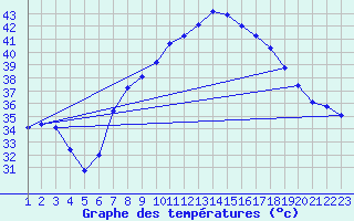 Courbe de tempratures pour Agadez
