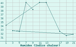 Courbe de l'humidex pour St. Denis