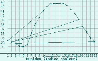 Courbe de l'humidex pour Agadez